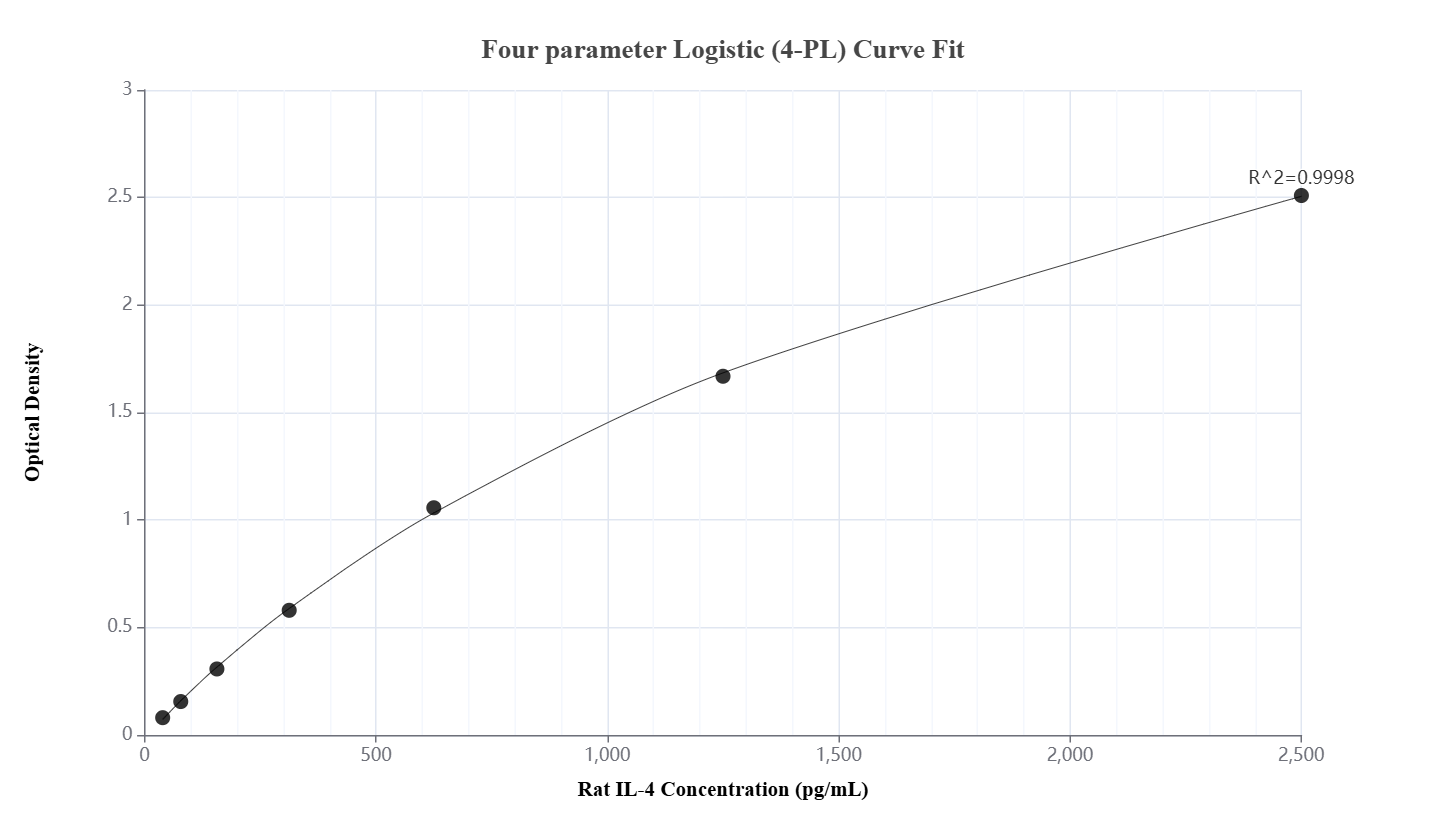 Sandwich ELISA standard curve of MP01293-4, Rat IL-4 Recombinant Matched Antibody Pair - PBS only. 84422-3-PBS  was coated to a plate as the capture antibody and incubated with serial dilutions of standard Eg1113. 84422-5-PBS was HRP conjugated as the detection antibody. Range: 39.1-2500 pg/mL.